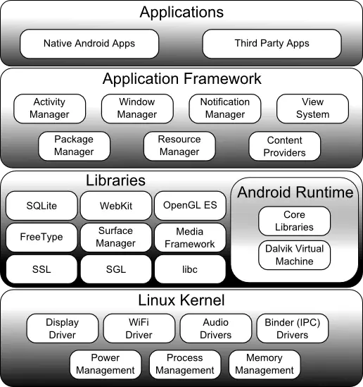 The Android Software Stack Architecture Diagram