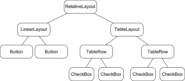 An Android user interface View hierarchy Tree diagram
