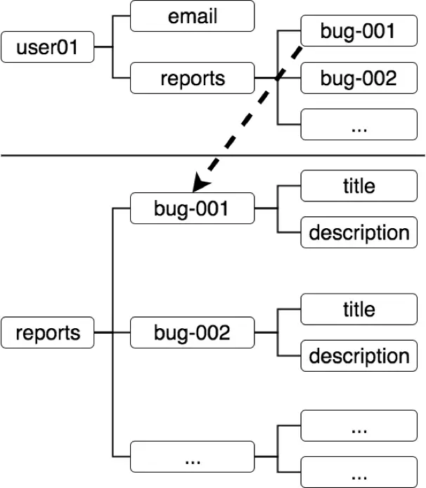 Firebase database divided tree.png