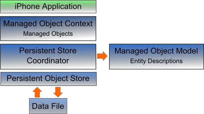 Core Data Stack Architecture diagram