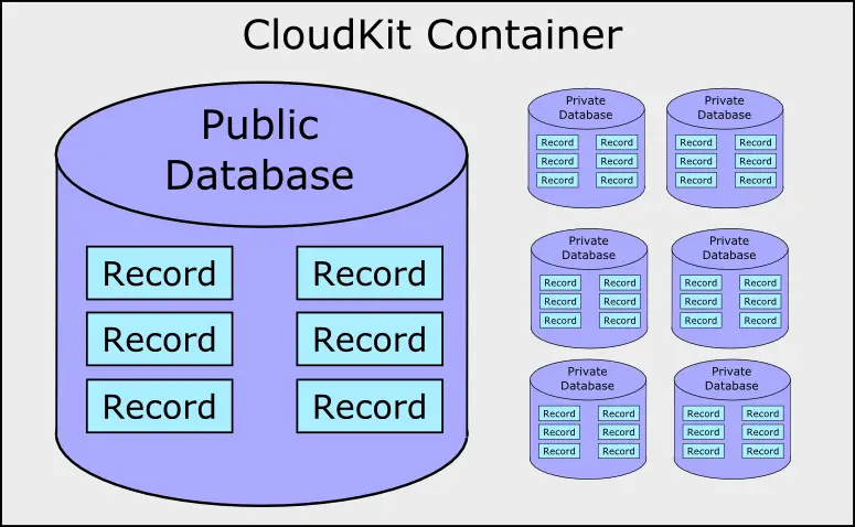 A CloudKit container diagram