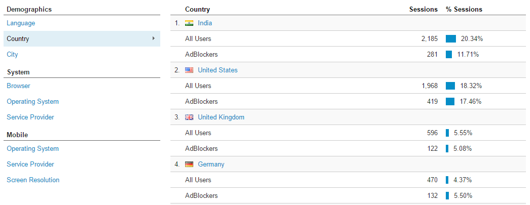 Tracking Ad Blocker behavior by country in Google Analytics