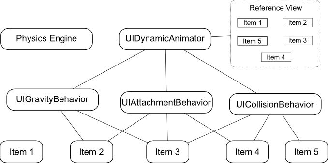 An example iOS 9 UIKit Dynamics architecture diagram