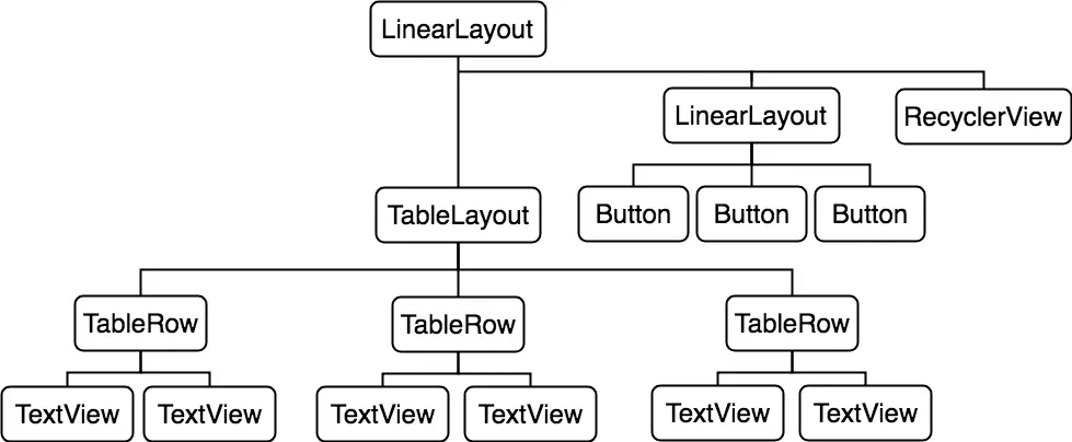 The view hierarchy for an Android tableLayout example