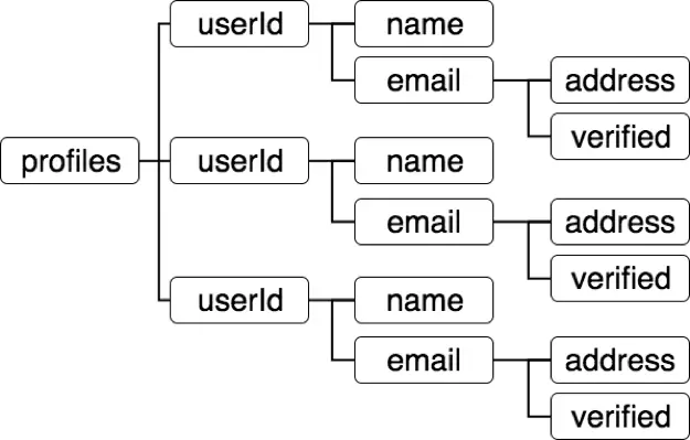 Firebase database complex tree.png