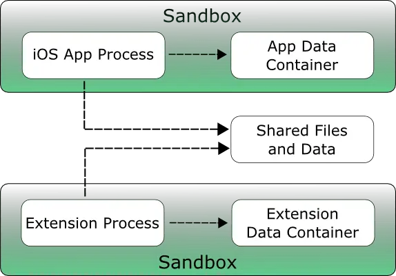 An iOS sandbox diagram