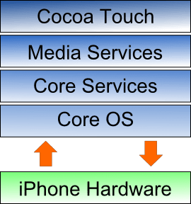 A diagram illustrating the architecture of the iPhone OS