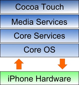 The iOS 6 SDK Architecture Diagram
