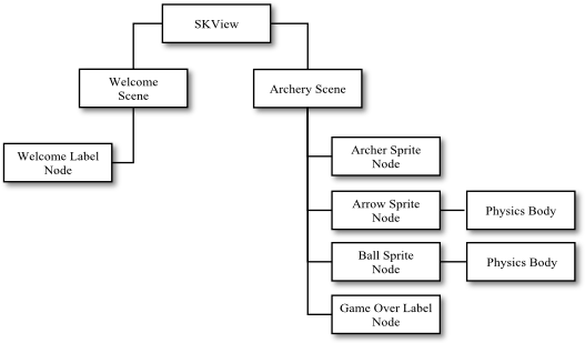 The node hierarchy of the example iOS 8 Sprite Kit game