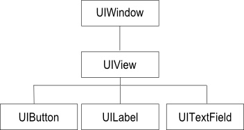 An example of an iOS 8 user interface view hierarchy