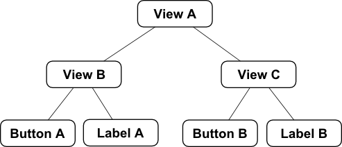 The view hierarchy for an iOS 8 Auto Layout code example