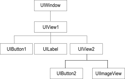 An example of a nested iOS 8 user interface view hierarchy