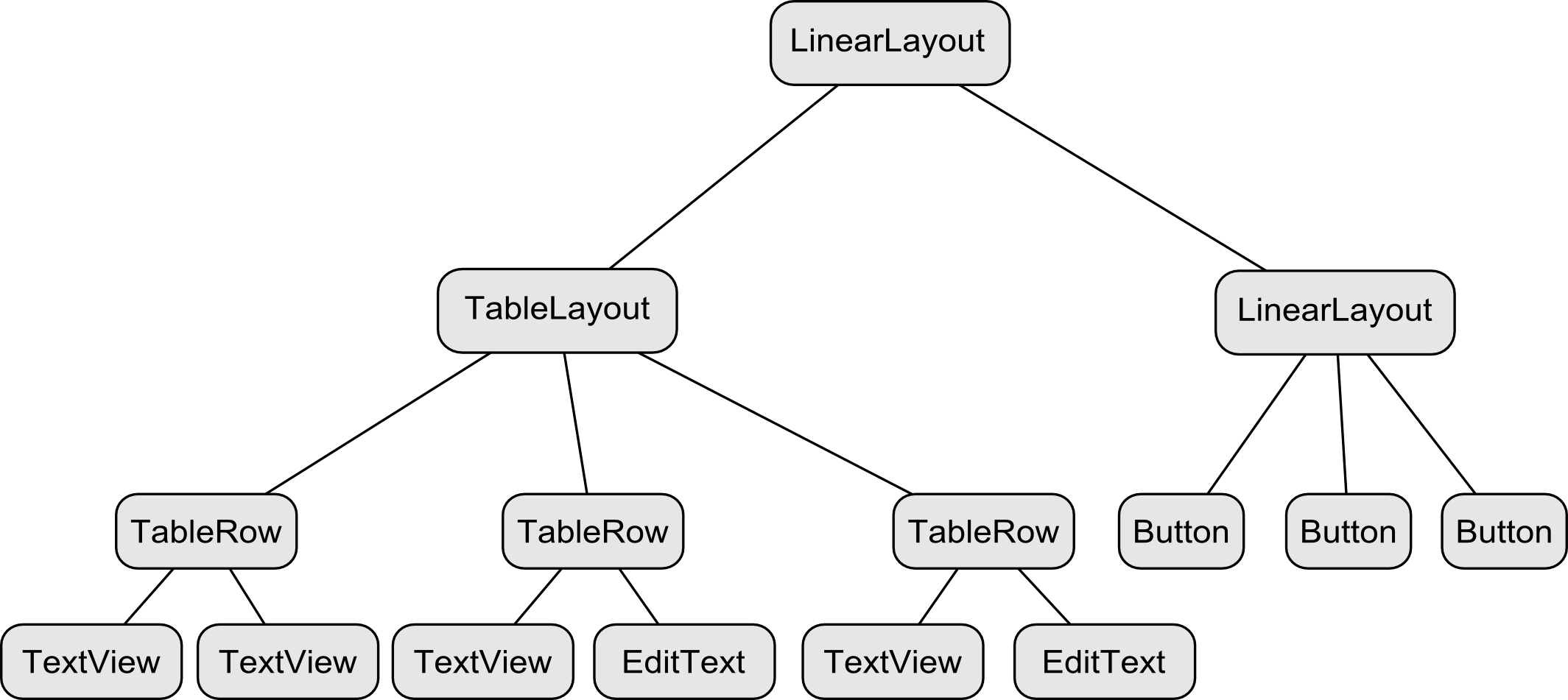 The hierarchy of an example TableLayout implementation