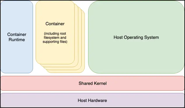 Linux container diagram.png