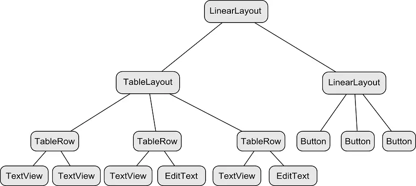 The hierarchy of an example TableLayout implementation