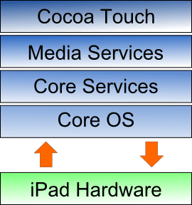 The architecture of iOS 5