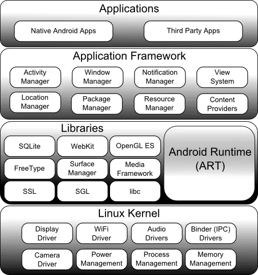 The Android Operating System architecture
