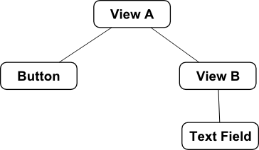 The view hierarchy for an iOS 6 example cross hierarchy auto layout constraint