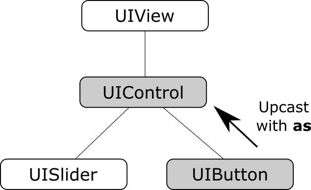 Swift upcasting diagram