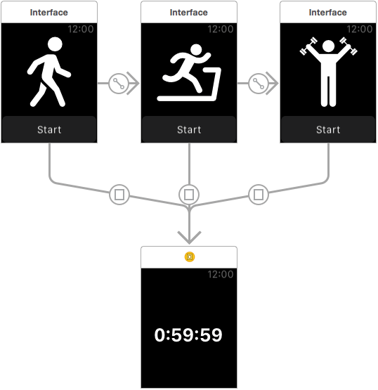 The completed WatchKit modal and paged based storyboard