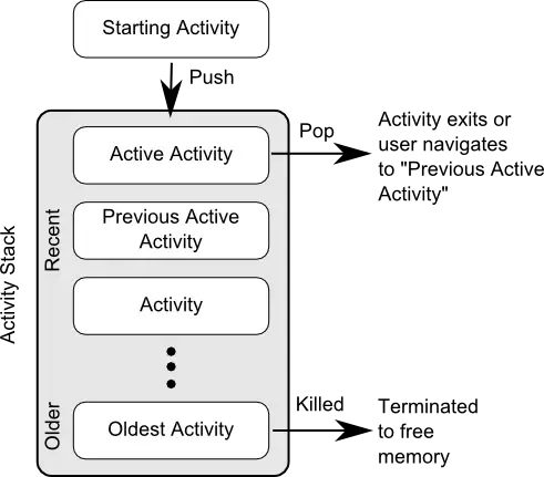 The Android activity stack diagram