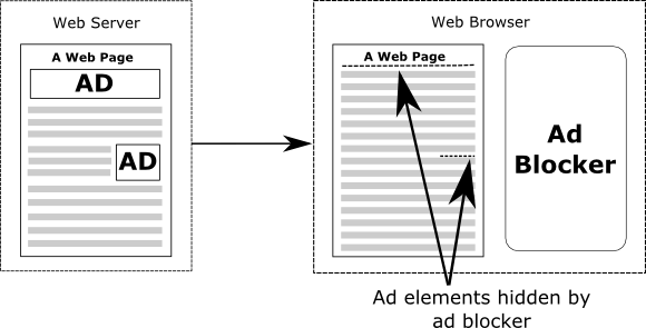 Diagram outlining how ad blockers hide ad elements in a web page