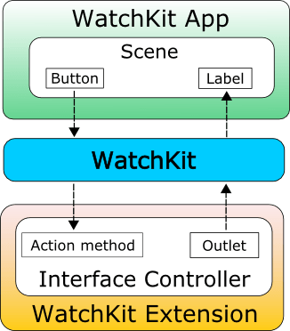 WatchKit actions and outlets diagram