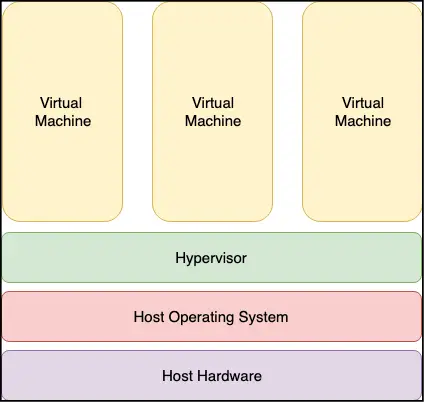 Type-2 hypervisor virtualization.png