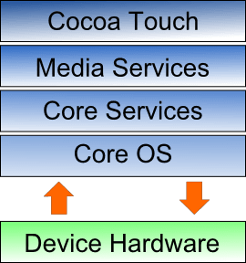 The iOS 8 architecture