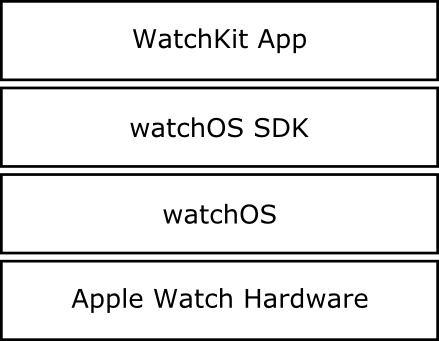The watchOS 2 Stack diagram