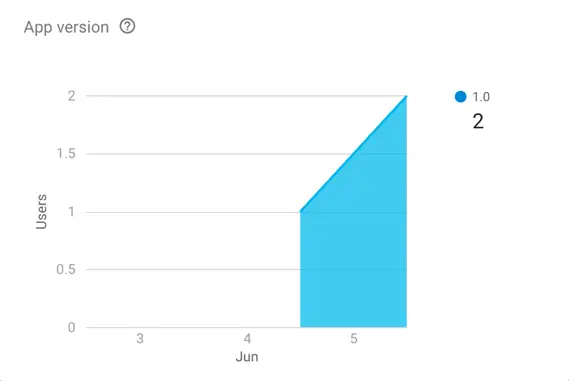Firebase analytics dashboard app version.png