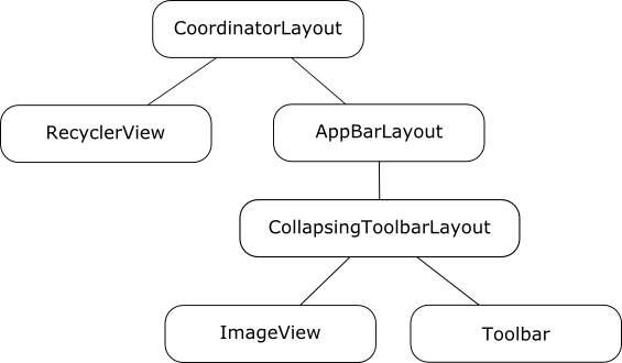 App bar collapsing heirachy.png