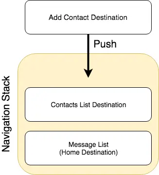 Jetpack navigation stack diagram.png