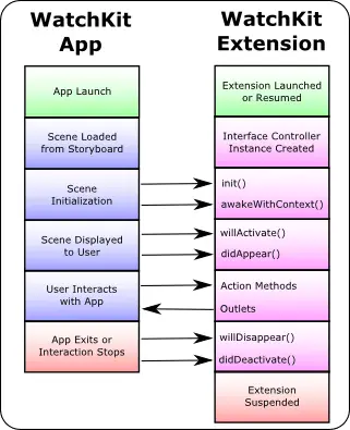 The watchOS 2 app lifecycle methods