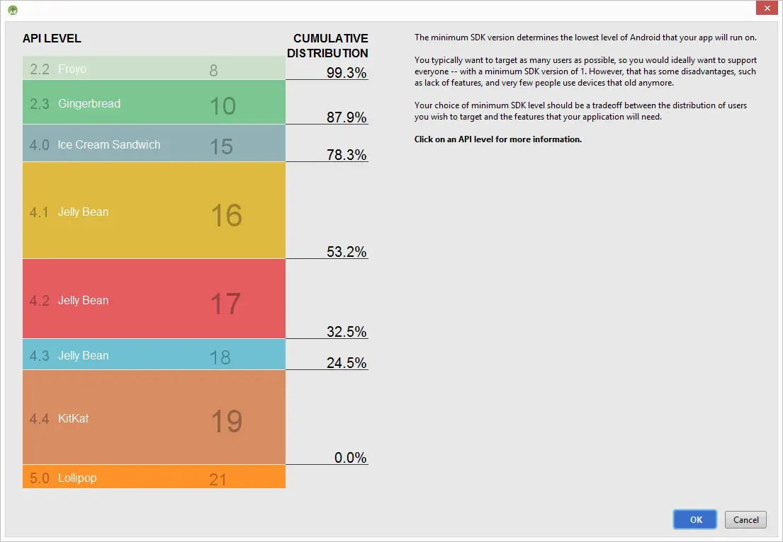 The Android Studio API level chart