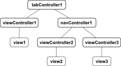 iOS 7 State Restoration View Hierarchy