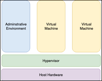Type-1 hypervisor virtualization.png
