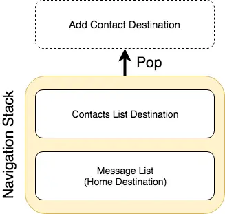 Jetpack navigation stack pop diagram.png