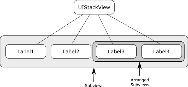 Ios 9 stack view arrangedsubviews.png
