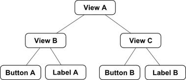 Implementing Ios 9 Auto Layout Constraints In Code Techotopia