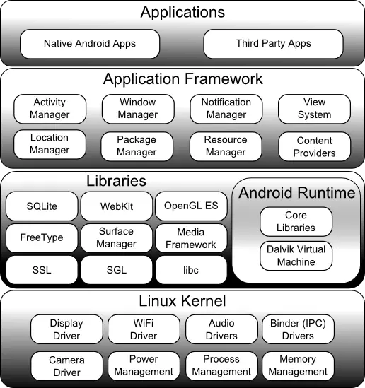 The Android Operating System architecture