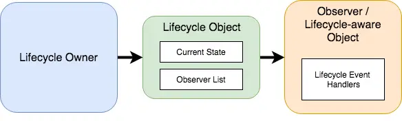 Lifecycle component diagram.png