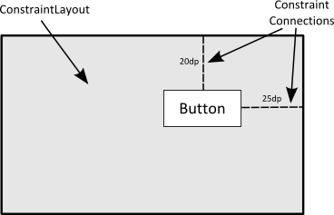 ConstraintLayout simple margin constraints diagram