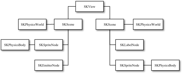 An Example iOS 9 Sprite Kit game hierarchy