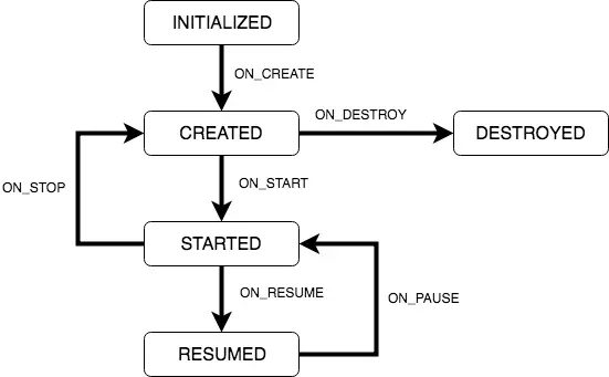 Android lifecycle states diagram.png