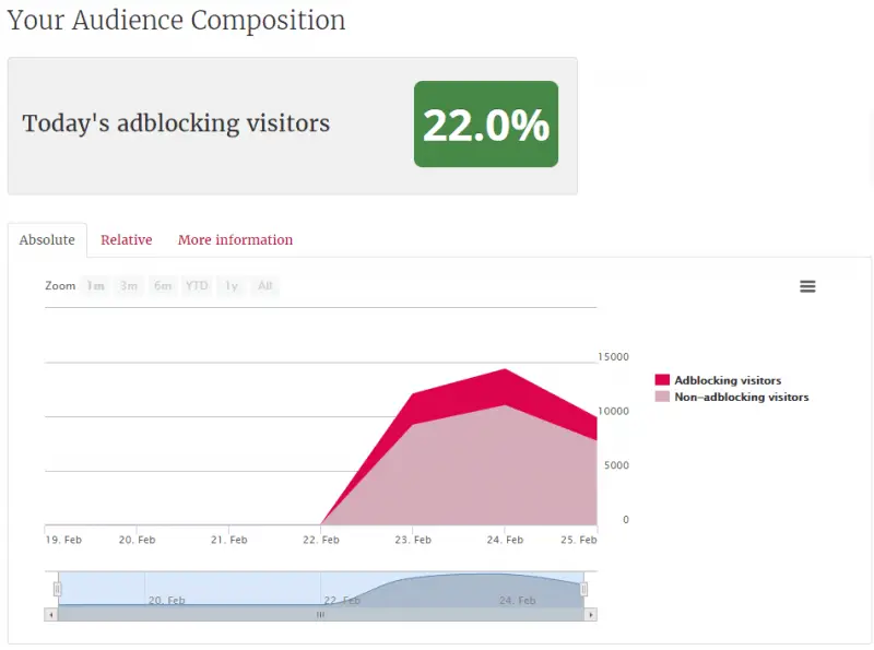 File:Pagefair adblocking visitors.png